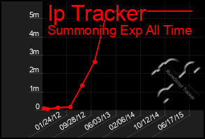 Total Graph of Ip Tracker