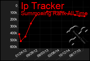 Total Graph of Ip Tracker