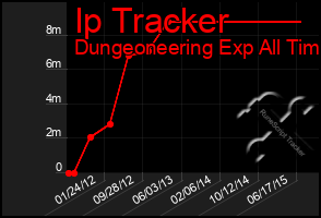 Total Graph of Ip Tracker