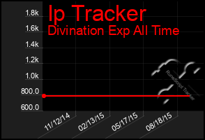 Total Graph of Ip Tracker