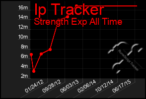 Total Graph of Ip Tracker