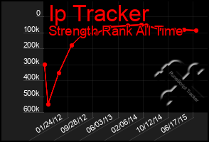 Total Graph of Ip Tracker