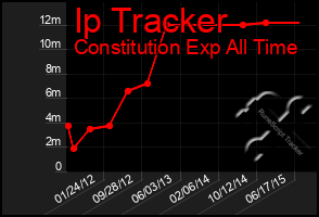 Total Graph of Ip Tracker