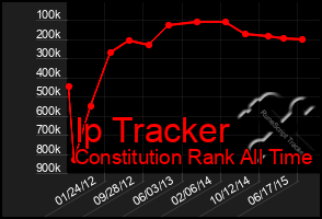 Total Graph of Ip Tracker