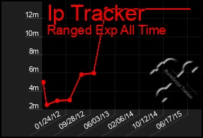 Total Graph of Ip Tracker