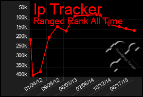 Total Graph of Ip Tracker