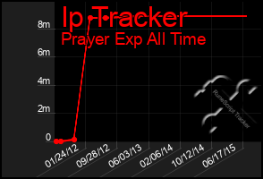 Total Graph of Ip Tracker