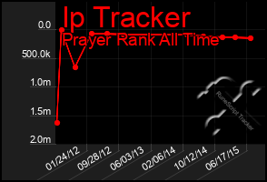 Total Graph of Ip Tracker