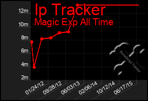 Total Graph of Ip Tracker