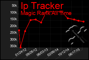 Total Graph of Ip Tracker