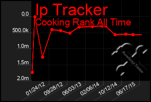 Total Graph of Ip Tracker