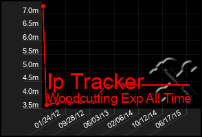 Total Graph of Ip Tracker