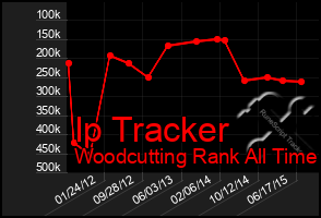 Total Graph of Ip Tracker