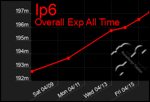 Total Graph of Ip6