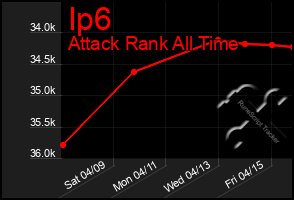 Total Graph of Ip6
