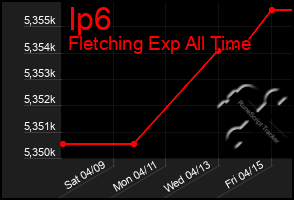 Total Graph of Ip6
