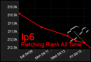 Total Graph of Ip6