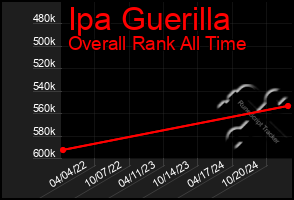 Total Graph of Ipa Guerilla