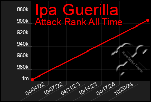 Total Graph of Ipa Guerilla