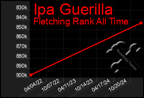 Total Graph of Ipa Guerilla