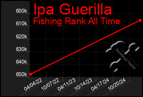 Total Graph of Ipa Guerilla