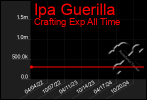 Total Graph of Ipa Guerilla