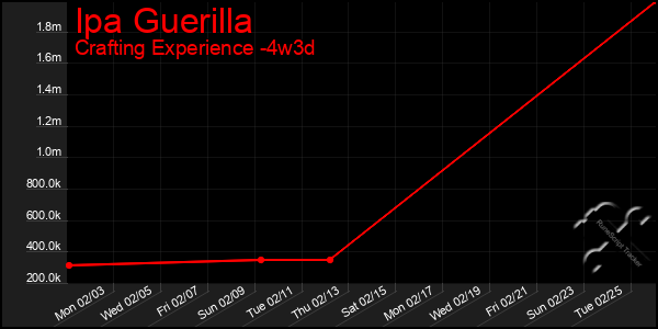 Last 31 Days Graph of Ipa Guerilla