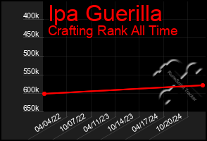 Total Graph of Ipa Guerilla