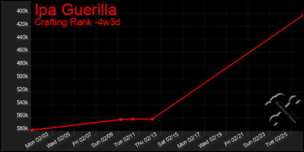 Last 31 Days Graph of Ipa Guerilla