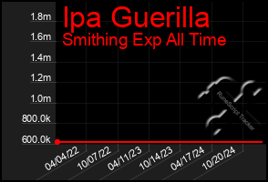 Total Graph of Ipa Guerilla