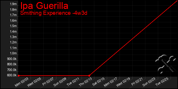 Last 31 Days Graph of Ipa Guerilla