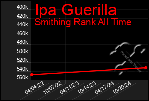 Total Graph of Ipa Guerilla