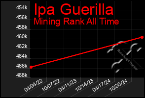 Total Graph of Ipa Guerilla