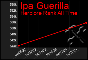 Total Graph of Ipa Guerilla