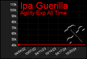 Total Graph of Ipa Guerilla