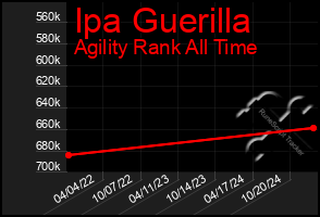 Total Graph of Ipa Guerilla