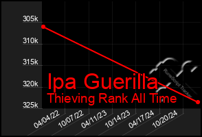 Total Graph of Ipa Guerilla