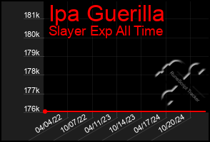 Total Graph of Ipa Guerilla