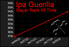 Total Graph of Ipa Guerilla