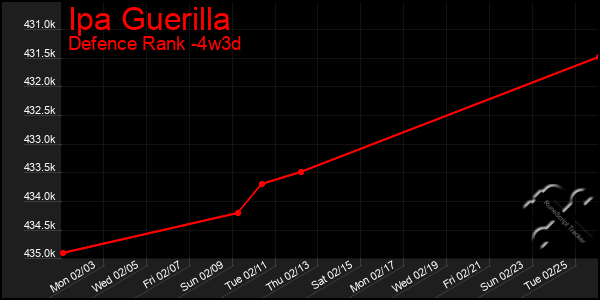 Last 31 Days Graph of Ipa Guerilla