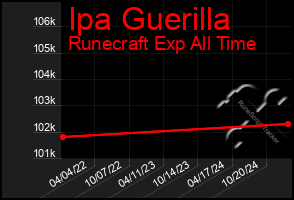 Total Graph of Ipa Guerilla