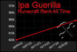 Total Graph of Ipa Guerilla