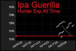 Total Graph of Ipa Guerilla