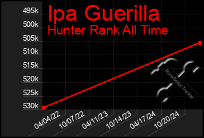 Total Graph of Ipa Guerilla