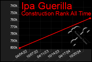 Total Graph of Ipa Guerilla