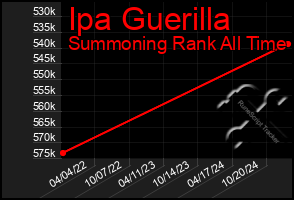 Total Graph of Ipa Guerilla