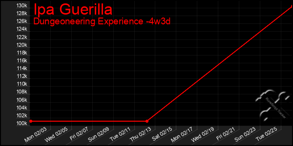 Last 31 Days Graph of Ipa Guerilla