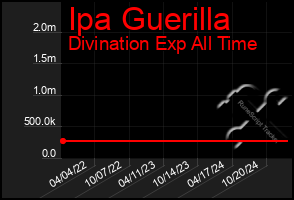 Total Graph of Ipa Guerilla