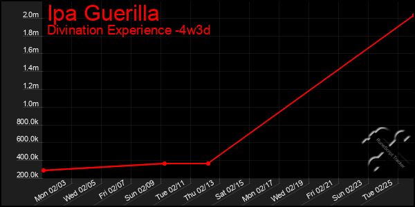 Last 31 Days Graph of Ipa Guerilla