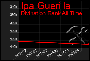 Total Graph of Ipa Guerilla